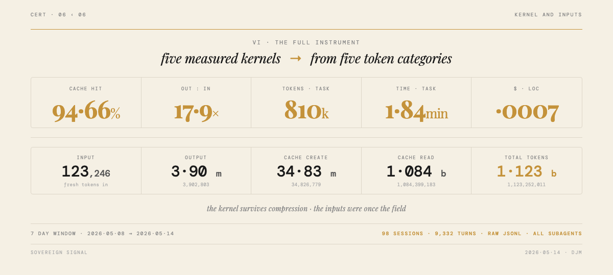 Five kernels and five token categories — updated raw JSONL numbers